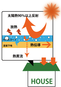 太陽の熱エネルギーを90％以上反射