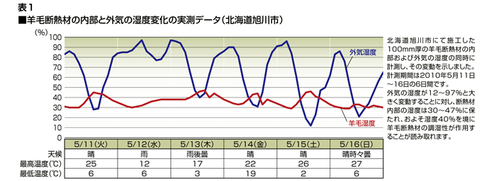 表1データ