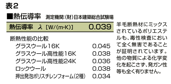 表2データ