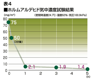 表4データ