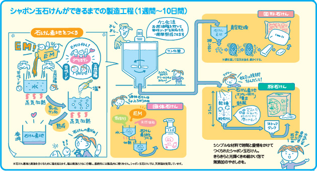 シャボン玉石けんができるまでの製造工程(1週間から10日間