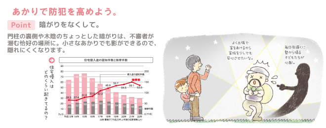 あかりで防犯を高めよう。