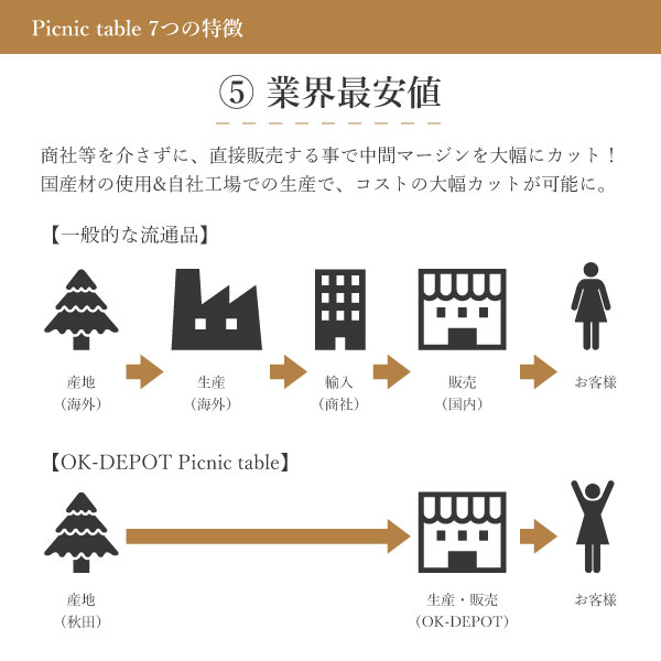 Picnic table 7つの特徴 5.業界最安値 商社等を介さずに、直接販売する事で中間マージンを大幅にカット！ 国産杉の使用＆自社工場での生産で、コストの大幅カットが可能に