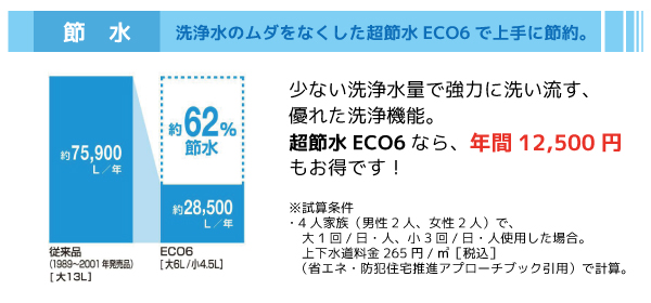 少ない洗浄水量で強力に洗い流す、優れた洗浄機能。ECO6で年間12,500円もお得です！
