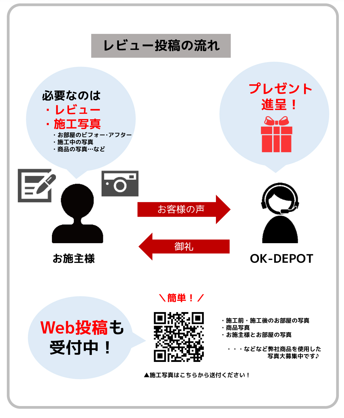 レビュー投稿の流れ