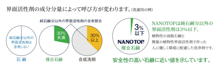 界面活性剤の成分分量によって呼び方が変わります