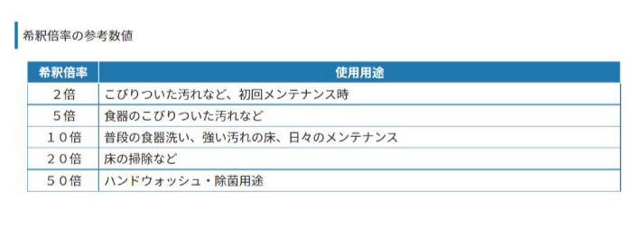 nanotop ナノトップ 希釈倍率の参考数値