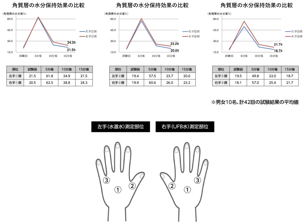 角質層の水分保持効果