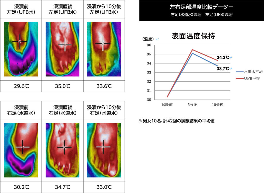 表面温度保持効果
