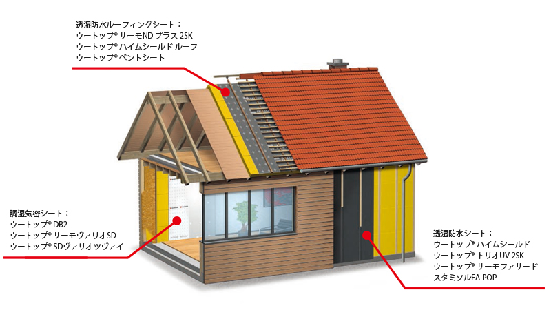 WUERTH（ウルト） 外壁用高耐久性透湿防水シート WUTOP HEIM SHIELD ウートップハイムシールド 50m×1m  [型番：0681000350]