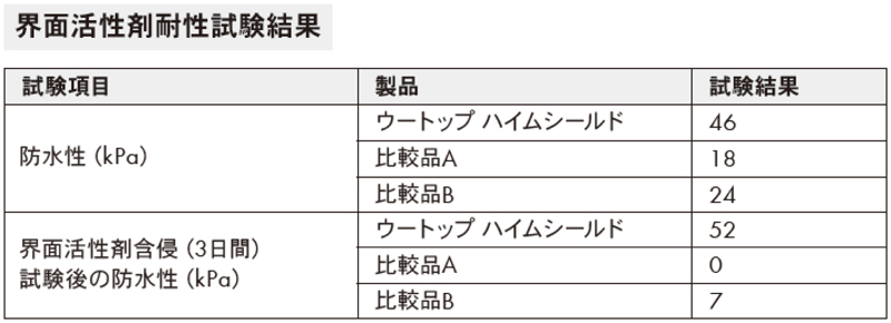 WUERTH（ウルト） 外壁用高耐久性透湿防水シート WUTOP HEIM SHIELD ウートップハイムシールド 50m×1m  [型番：0681000350]