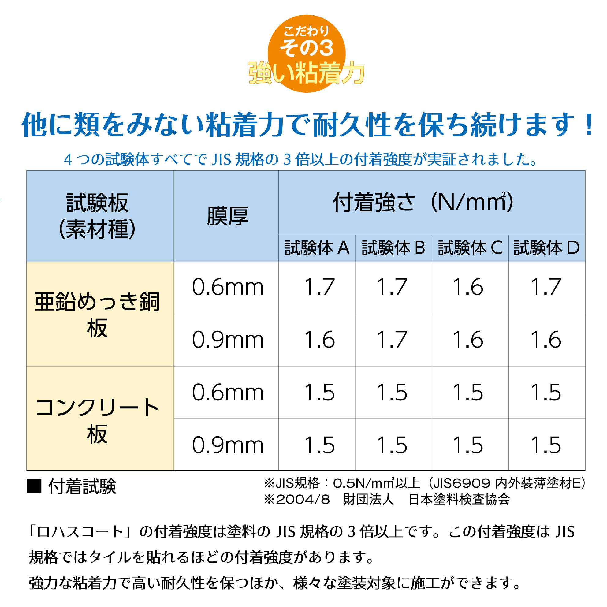 こだわりその3 強い粘着力 他に類をみない粘着直で耐久性を保ち続けます