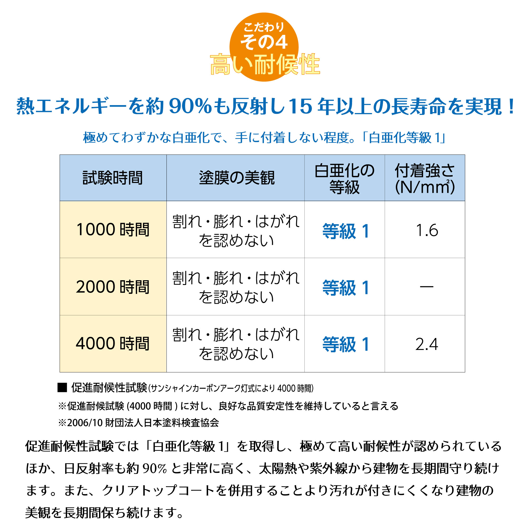 こだわりその4 熱エネルギーを約90％も反射し15年以上の長寿命を実現