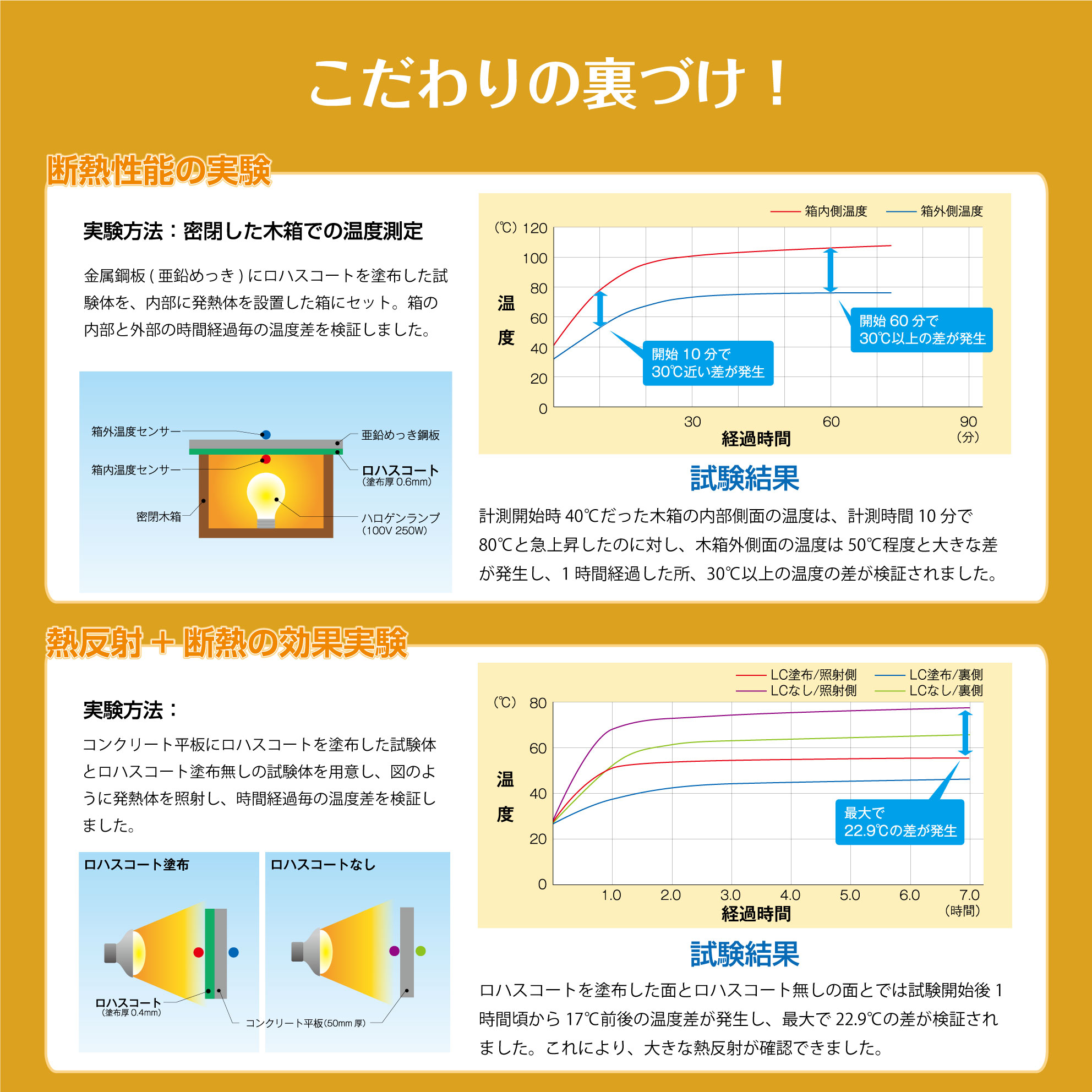 こだわりの裏づけ 断熱性能の実験 熱反射+断熱の効果実験