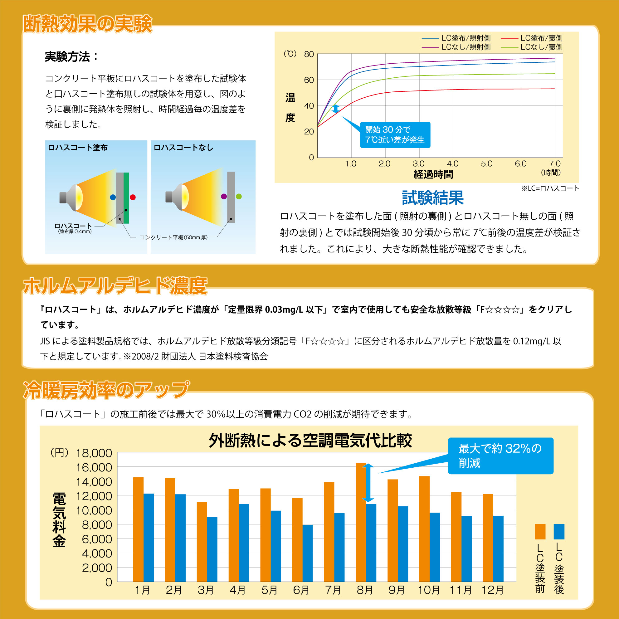 こだわりの裏づけ 断熱効果の実験 ホルムアルデヒド濃度 冷暖房率のアップ